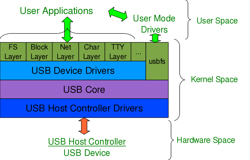 How To Upgrade The Usb Host Controller Driver